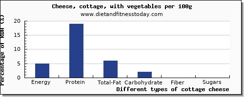 nutritional value and nutrition facts in cottage cheese per 100g